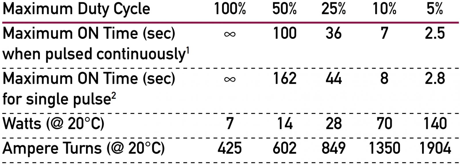 סולנואידים סיבוביים LEDEX H-1344-032